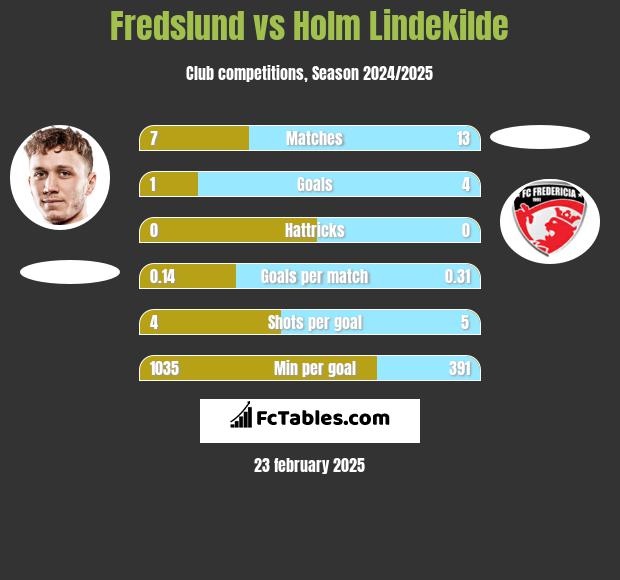 Fredslund vs Holm Lindekilde h2h player stats