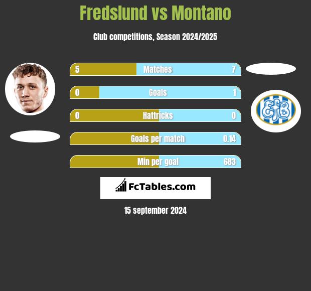 Fredslund vs Montano h2h player stats