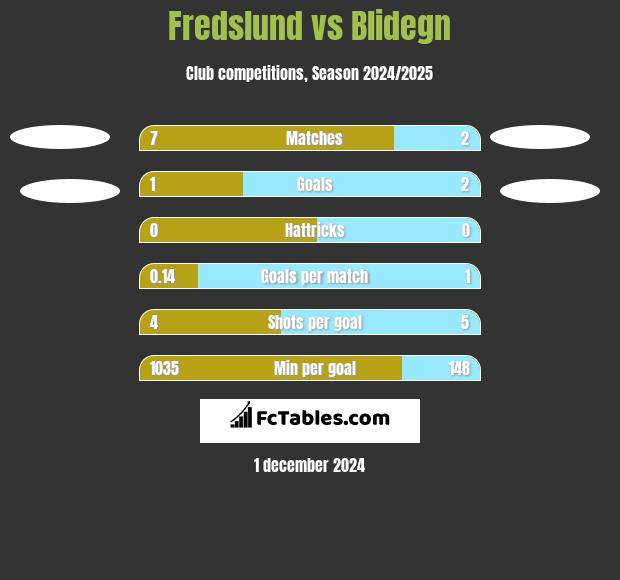 Fredslund vs Blidegn h2h player stats