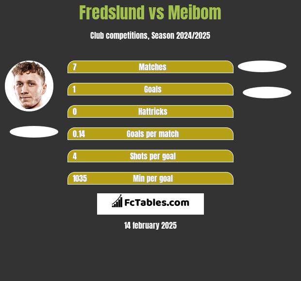 Fredslund vs Meibom h2h player stats