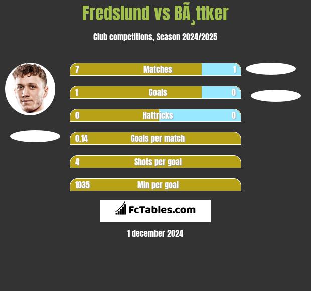 Fredslund vs BÃ¸ttker h2h player stats