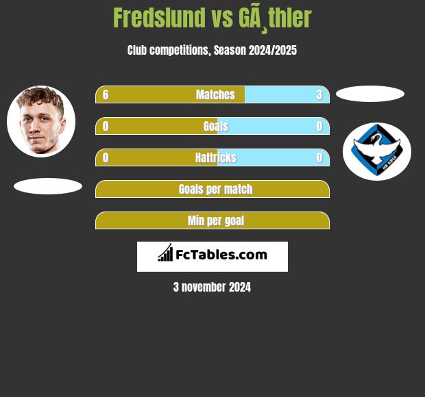 Fredslund vs GÃ¸thler h2h player stats