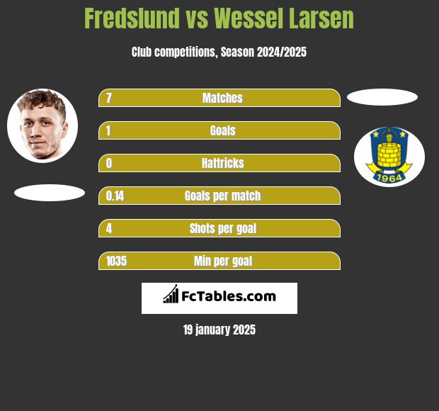 Fredslund vs Wessel Larsen h2h player stats