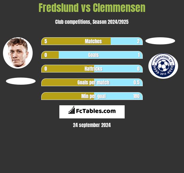 Fredslund vs Clemmensen h2h player stats