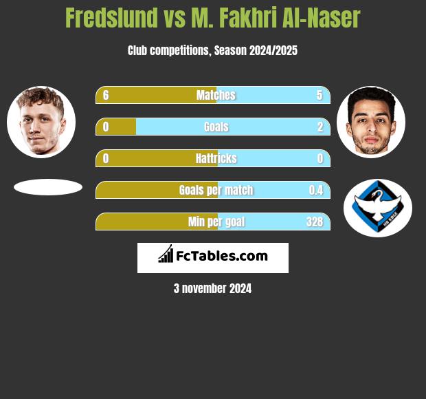 Fredslund vs M. Fakhri Al-Naser h2h player stats