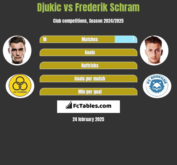 Djukic vs Frederik Schram h2h player stats