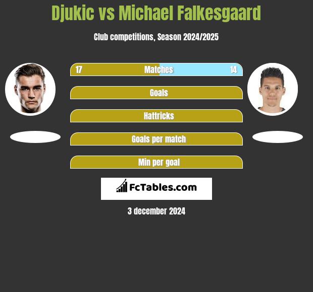 Djukic vs Michael Falkesgaard h2h player stats