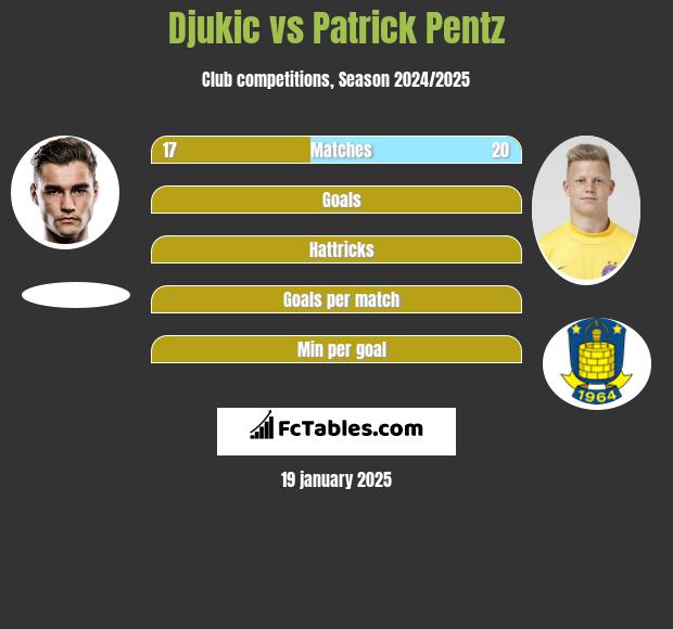 Djukic vs Patrick Pentz h2h player stats