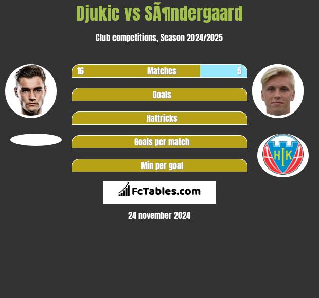 Djukic vs SÃ¶ndergaard h2h player stats