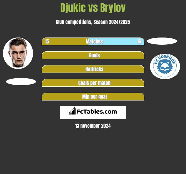 Djukic vs Brylov h2h player stats