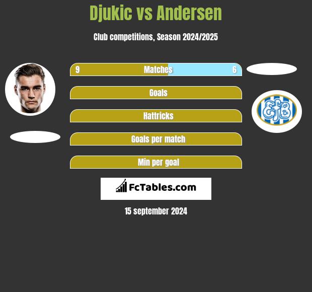 Djukic vs Andersen h2h player stats