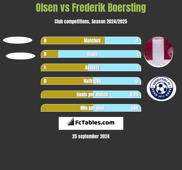 Olsen vs Frederik Boersting h2h player stats