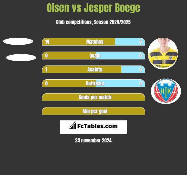 Olsen vs Jesper Boege h2h player stats