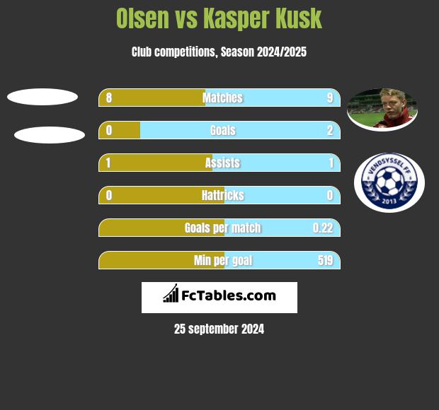 Olsen vs Kasper Kusk h2h player stats