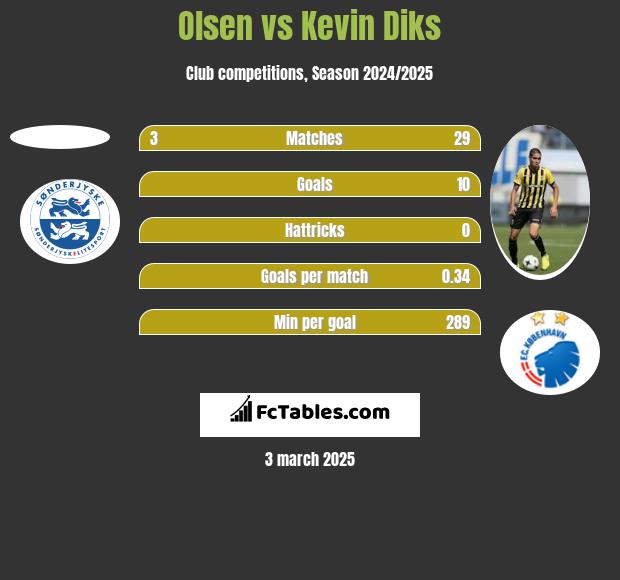 Olsen vs Kevin Diks h2h player stats