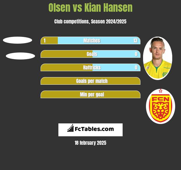 Olsen vs Kian Hansen h2h player stats