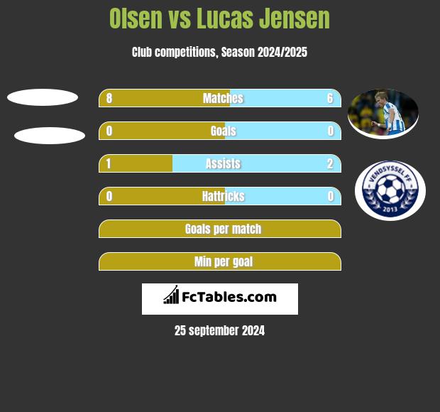 Olsen vs Lucas Jensen h2h player stats