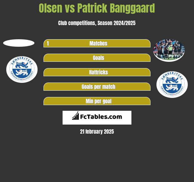 Olsen vs Patrick Banggaard h2h player stats