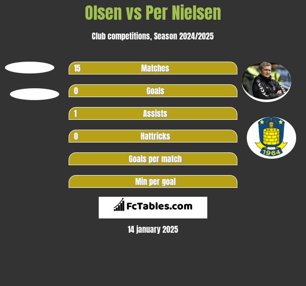 Olsen vs Per Nielsen h2h player stats