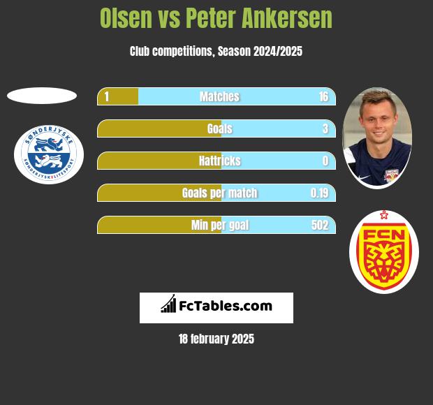 Olsen vs Peter Ankersen h2h player stats