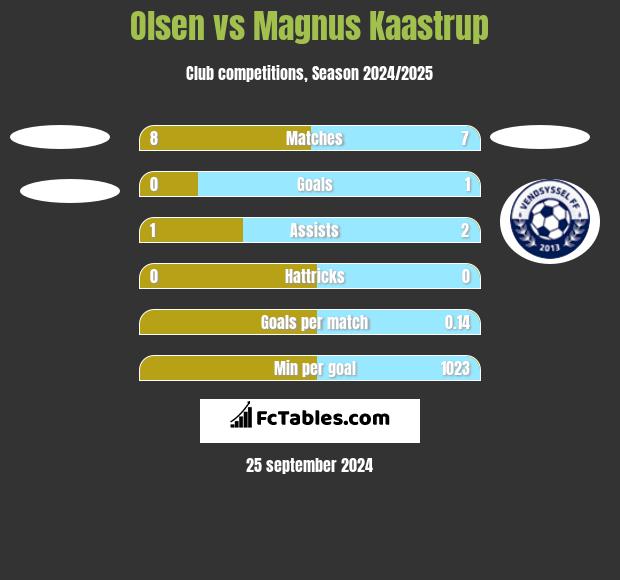 Olsen vs Magnus Kaastrup h2h player stats