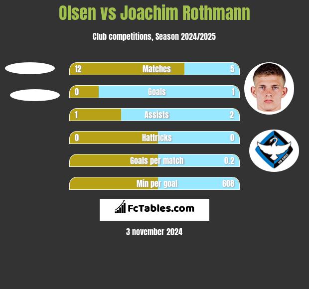 Olsen vs Joachim Rothmann h2h player stats