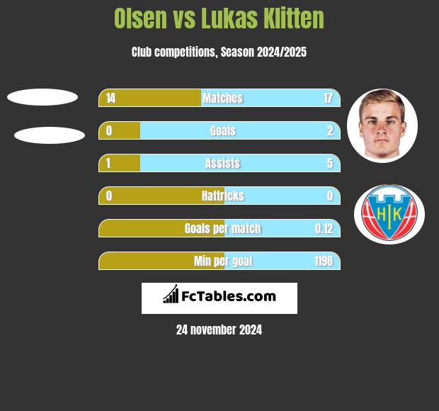 Olsen vs Lukas Klitten h2h player stats