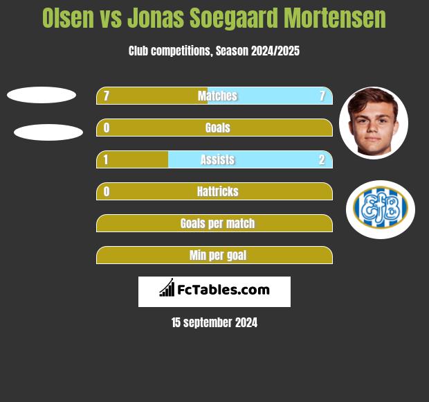 Olsen vs Jonas Soegaard Mortensen h2h player stats