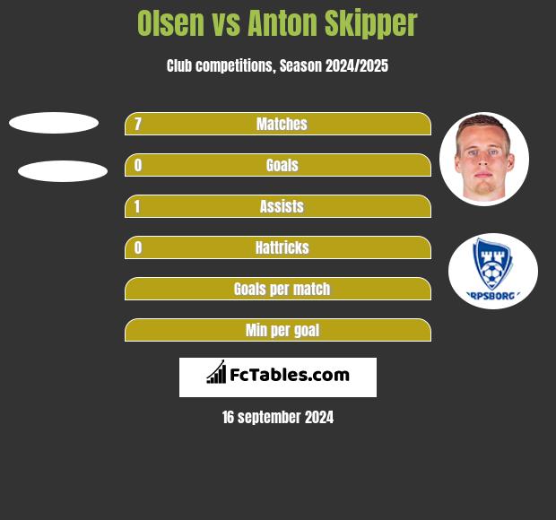 Olsen vs Anton Skipper h2h player stats