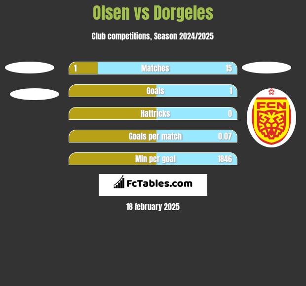 Olsen vs Dorgeles h2h player stats