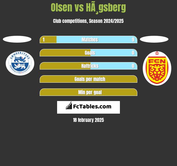 Olsen vs HÃ¸gsberg h2h player stats