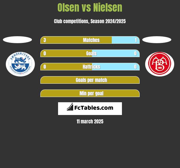 Olsen vs Nielsen h2h player stats