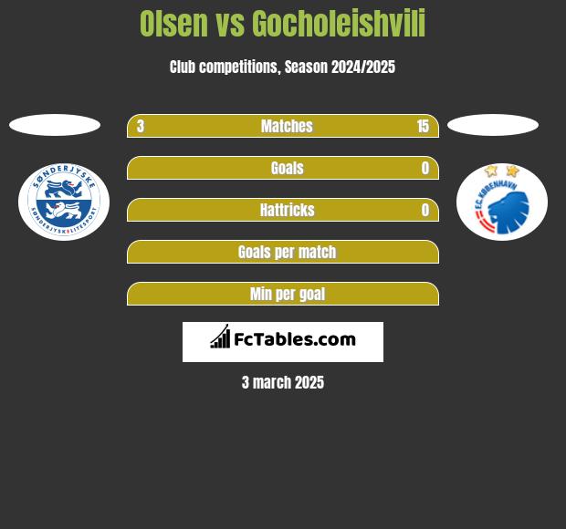 Olsen vs Gocholeishvili h2h player stats