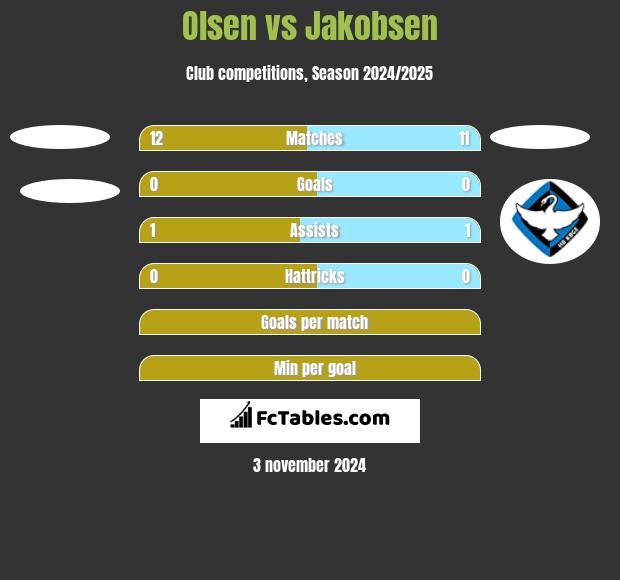 Olsen vs Jakobsen h2h player stats