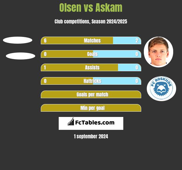 Olsen vs Askam h2h player stats