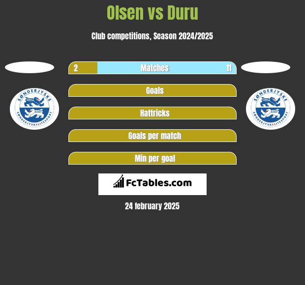 Olsen vs Duru h2h player stats