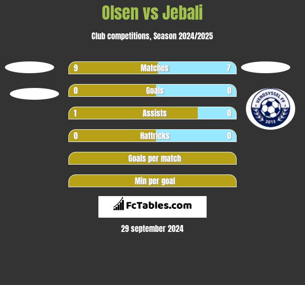 Olsen vs Jebali h2h player stats