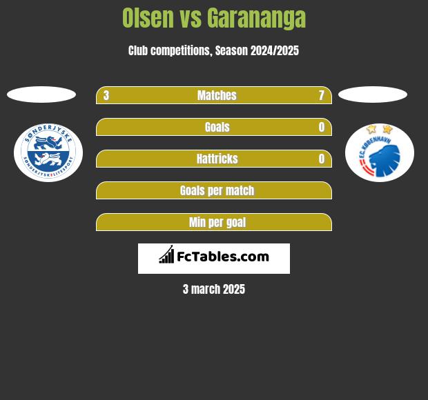 Olsen vs Garananga h2h player stats