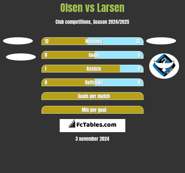 Olsen vs Larsen h2h player stats