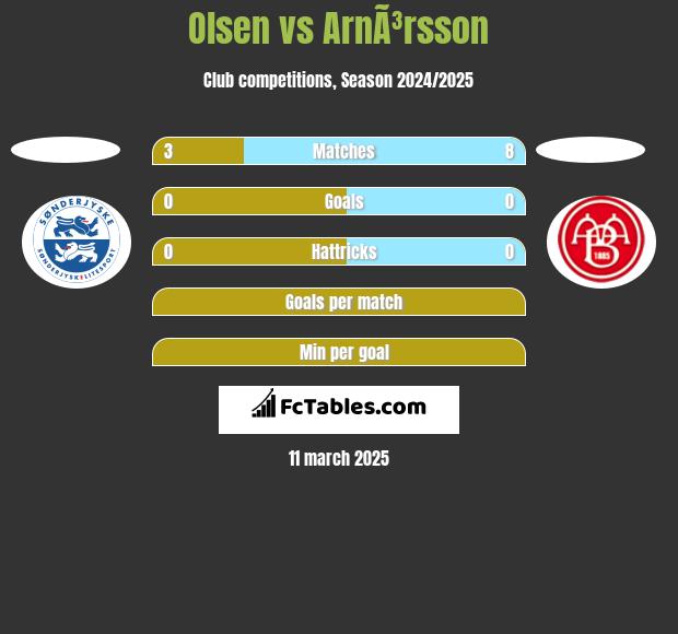 Olsen vs ArnÃ³rsson h2h player stats