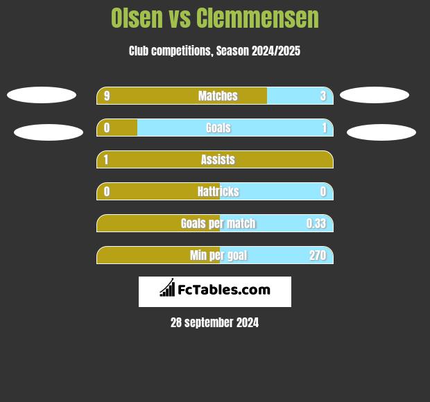 Olsen vs Clemmensen h2h player stats