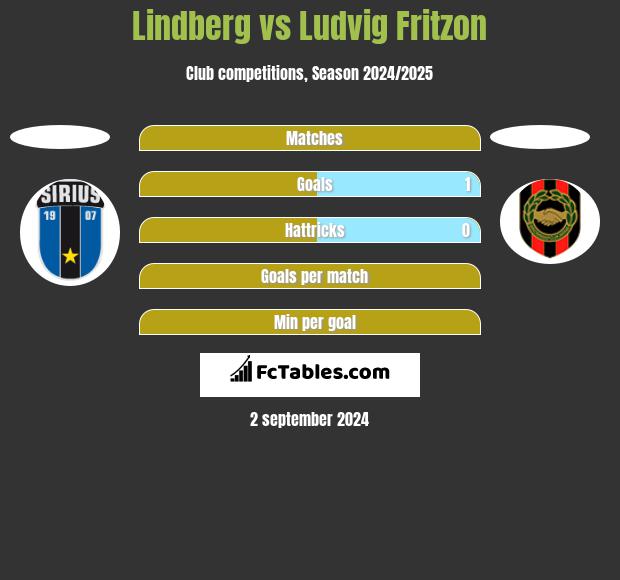 Lindberg vs Ludvig Fritzon h2h player stats