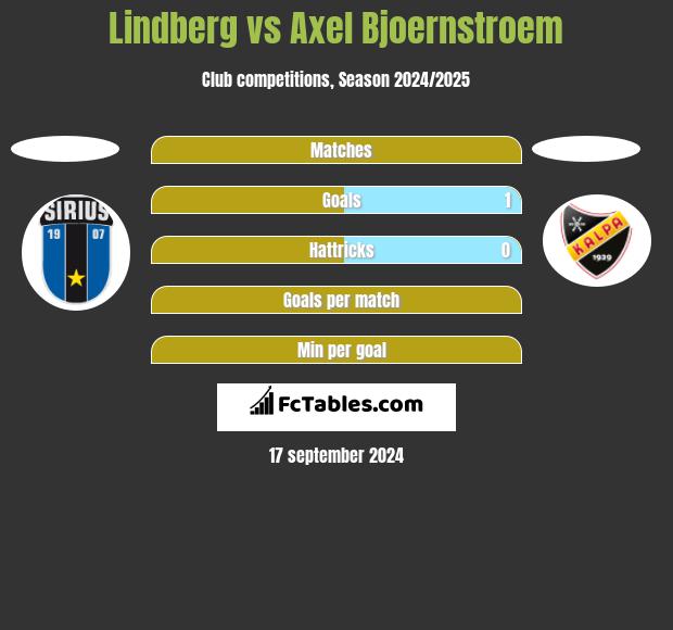 Lindberg vs Axel Bjoernstroem h2h player stats