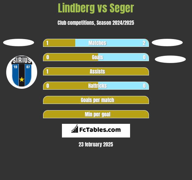 Lindberg vs Seger h2h player stats