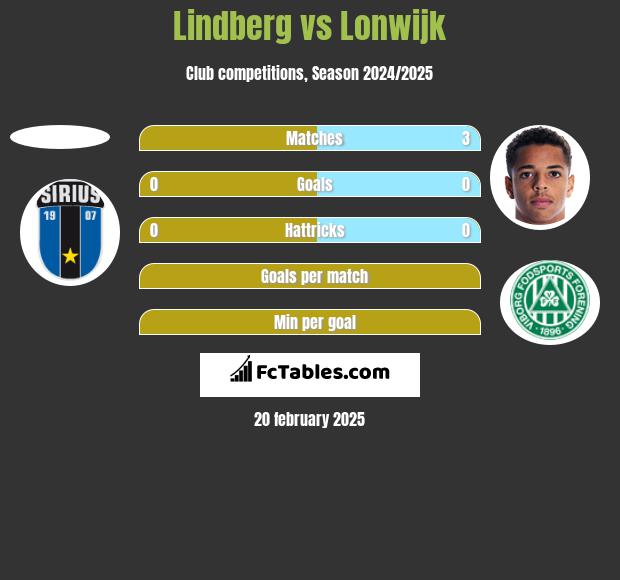 Lindberg vs Lonwijk h2h player stats