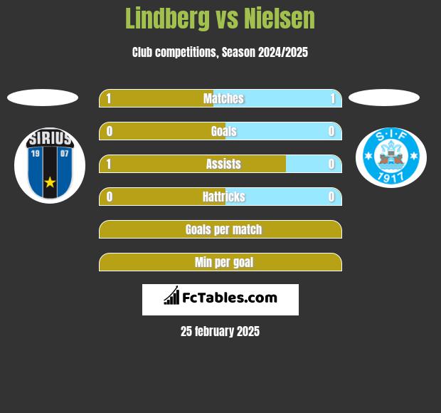 Lindberg vs Nielsen h2h player stats