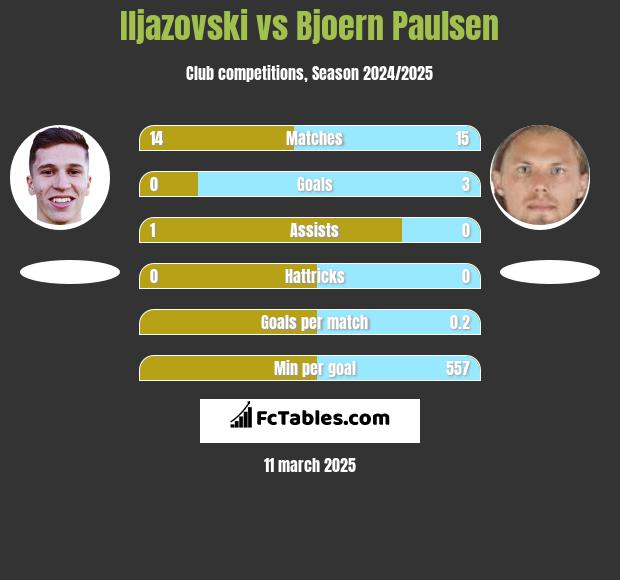 Iljazovski vs Bjoern Paulsen h2h player stats