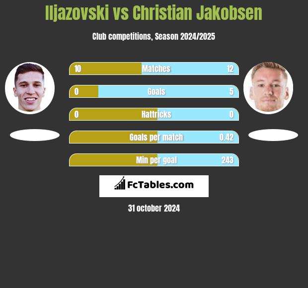 Iljazovski vs Christian Jakobsen h2h player stats