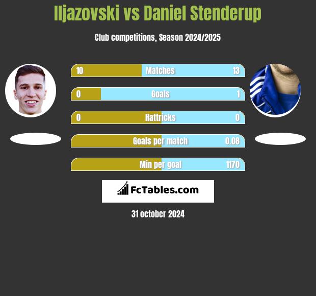 Iljazovski vs Daniel Stenderup h2h player stats