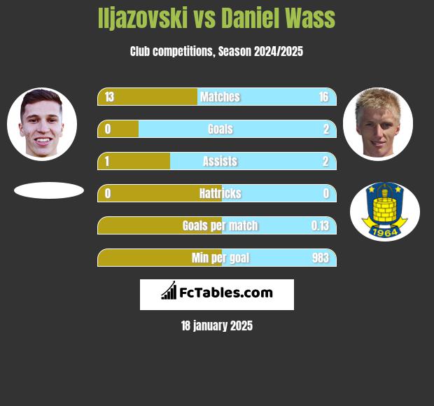 Iljazovski vs Daniel Wass h2h player stats